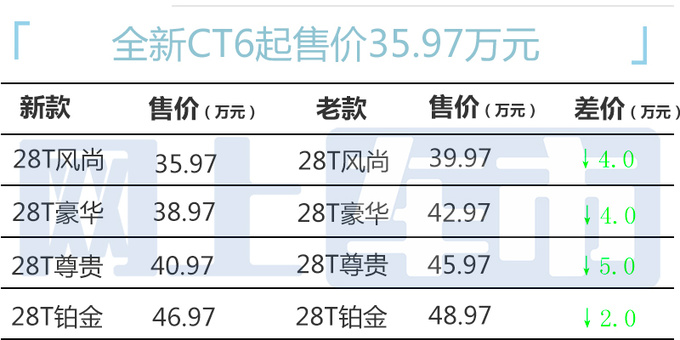 凯迪拉克新CT6大降价至高9万比别克君越还便宜-图10