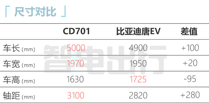 长安新SUV 9月4日首发或命名E0 PK蔚来ES8-图8