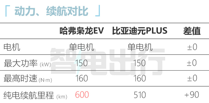 哈弗枭龙EV二季度上市续航600km 超比亚迪元PLUS-图11