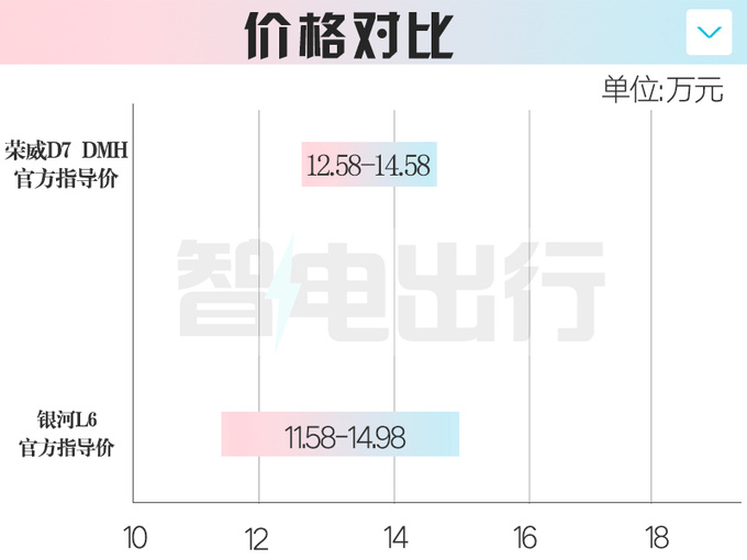 荣威D7 EV/DMH售12.58-17.68万现只卖12.18万起-图4