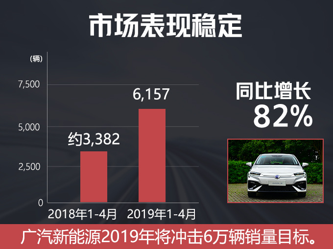广汽新能源销量大涨82 9月将推豪华电动SUV-图2