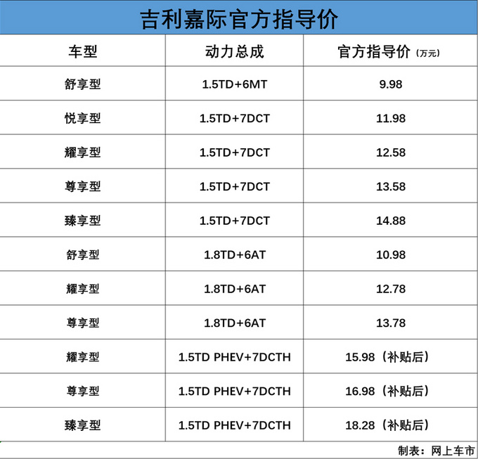 吉利嘉际上市1.6L油耗 能坐7个人9.98万元起-图1