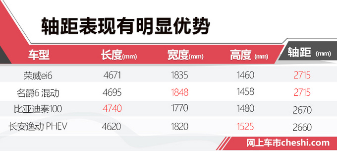 荣威新款ei6插混版将开卖 换1.5T大排量发动机-图3