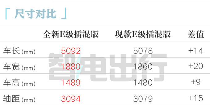奔驰全新E级插混街拍 油耗更低 预计卖53万元-图2