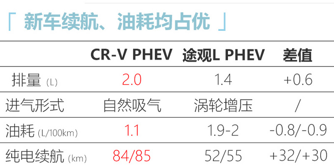 本田CR-V新车型曝光 比途观L PHEV续航长-更省油-图6