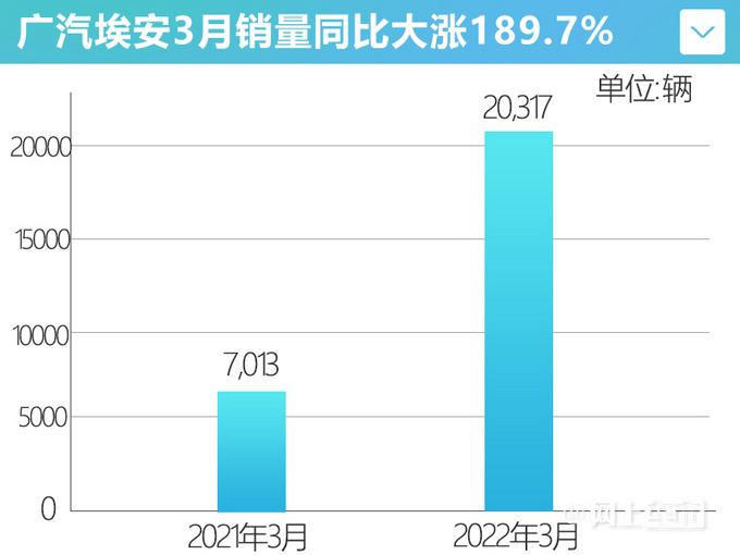 廣汽埃安銷量回升AION Y漲兩倍-仍不及比亞迪海豚-圖2