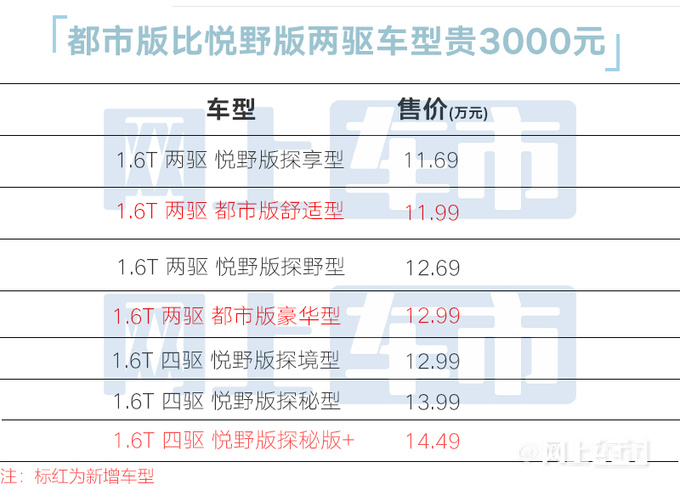 官涨3000元奇瑞探索06都市版售11.99万起 前脸大改-图2