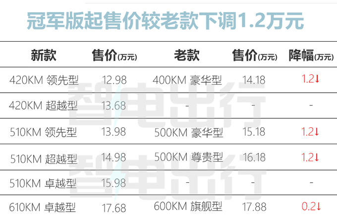 比亚迪秦PLUS EV官降1.2万再优惠5800元 销量大涨47-图1