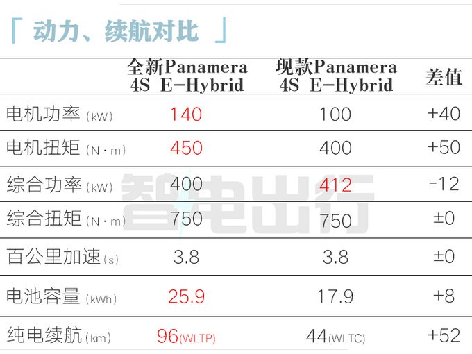 顶配降25.3万保时捷全新Panamera混动128.8万起售-图6