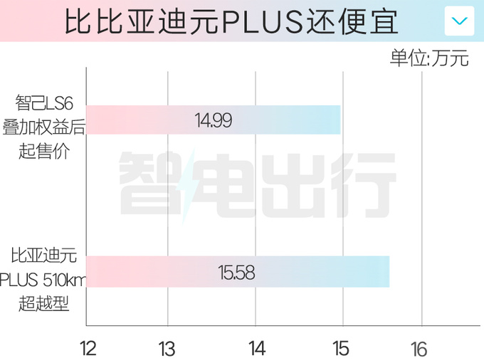 智己推全系优惠最高降14万 LS6比元PLUS便宜-图7