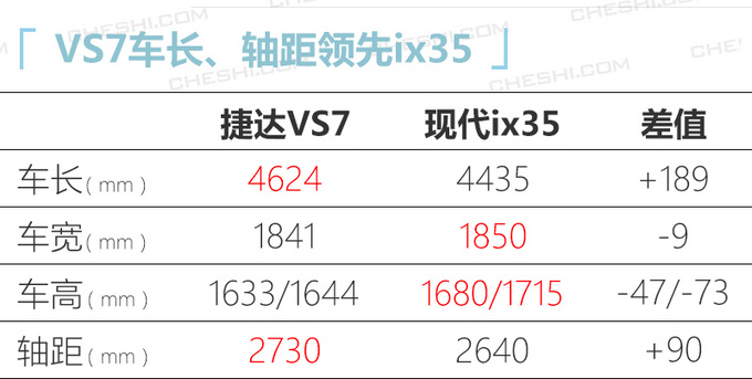 捷达VS7大SUV标配丰富 明年一季度上市11万起售-图5