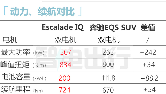 凯迪拉克纯电凯雷德全球首发比奔驰EQS SUV大一圈-图3
