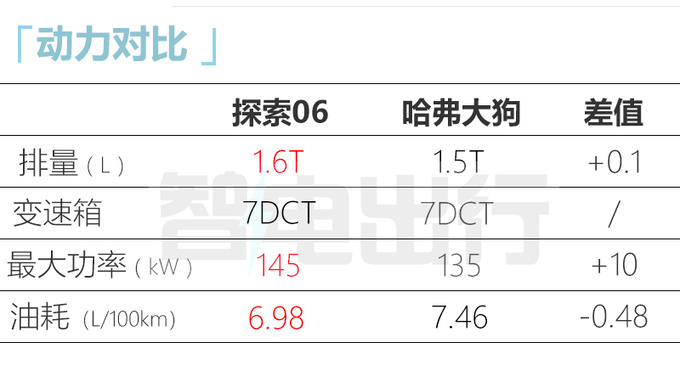奇瑞探索06配置曝光标配8155芯片 预计售10-14万-图12