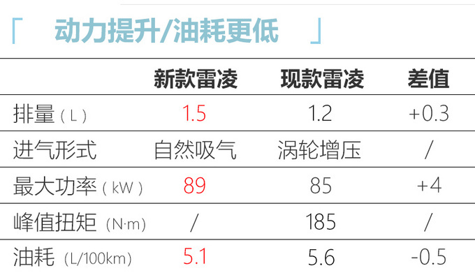 广汽丰田新款雷凌预售增1.5L三缸-动力更强更省油-图5