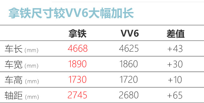 WEY拿铁3季度上市-推7款车比本田CR-V混动更省油-图1