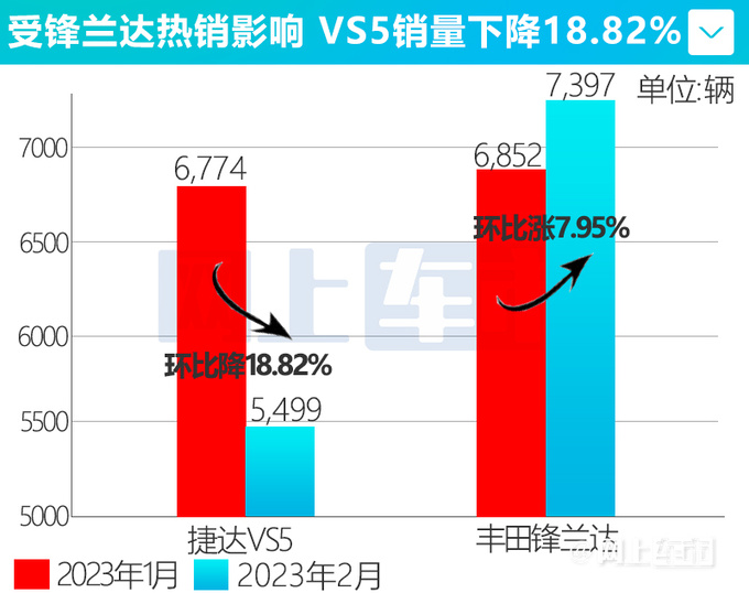 捷达销量下滑28 VS7暴跌39 全系补贴-至高万元-图1