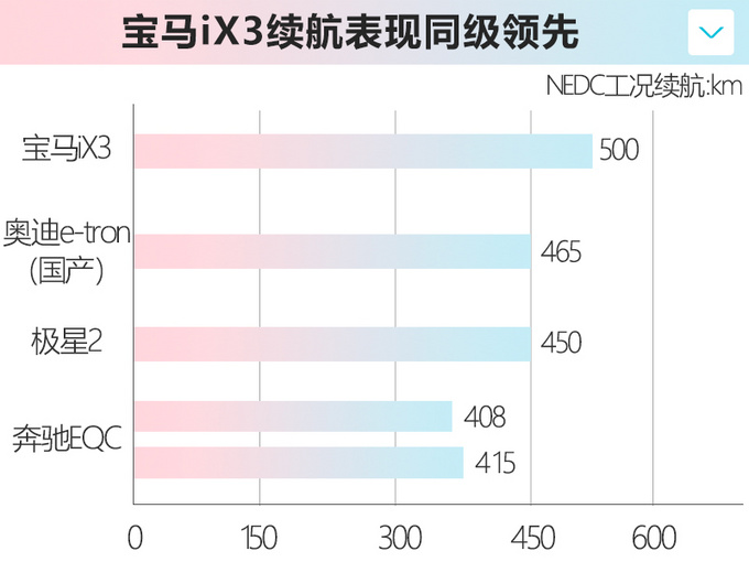 华晨宝马iX3明天上市 预售47万元起 续航500km-图9