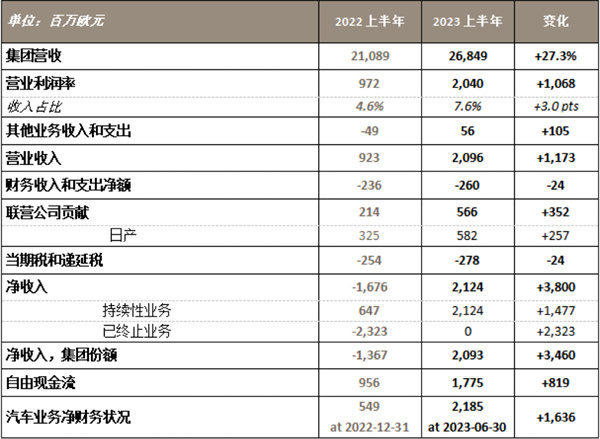 雷诺集团2023上半年盈利能力创历史新高-图1