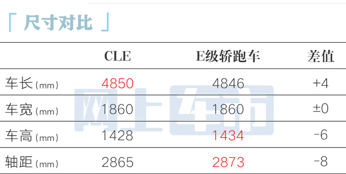奔驰CLE轿跑4X.XX万起售尺寸超E级 全系2.0T-图4