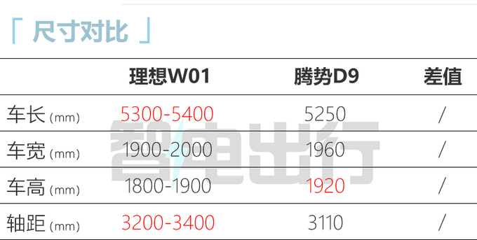 理想首款MPV图片曝光比腾势D9大一圈 今年发布-图1