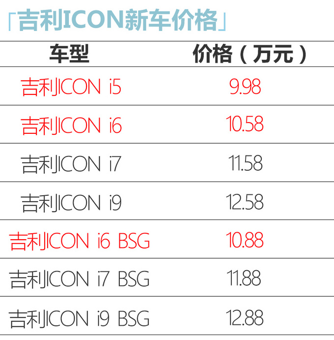 吉利ICON新增3款车型售价9.98万起配6AT变速箱-图4