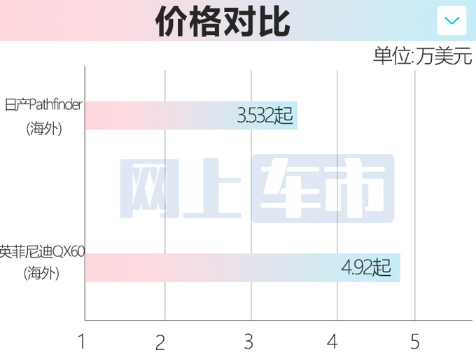 日产新大SUV国内首曝平替英菲尼迪QX60 或便宜10万-图6