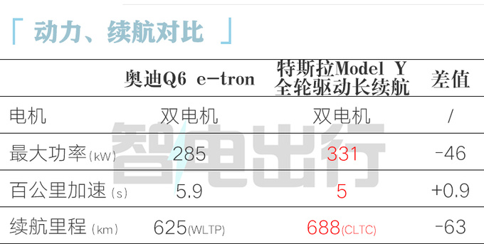 奥迪Q6 e-tron全球首发保时捷同平台 国产再加长-图6