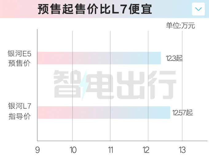 吉利银河E5预售12.3万-15.7万元8月初上市-图1