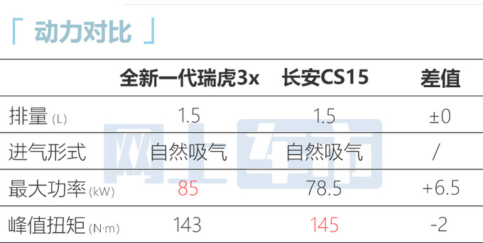 起售价上调1万元奇瑞全新一代瑞虎3x售5.99万起-图2