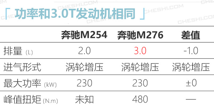 奔驰新2.0T发动机曝光 媲美自家3.0T/E级将搭载-图3