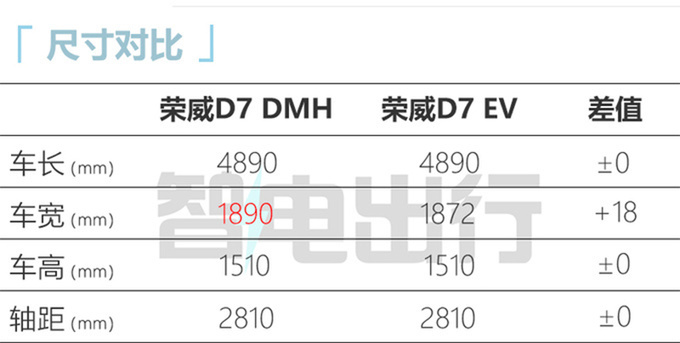 上汽荣威D7 EV/DMH亮相续航1400km 最快x月上市-图7