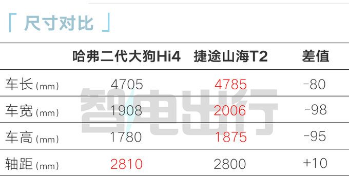 哈弗二代大狗Hi4六天后上市动力升级+更省油-图1