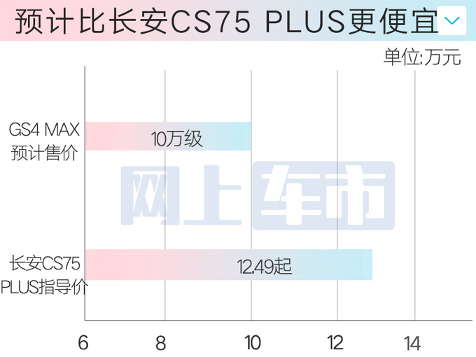 傳祺GS4升級版或4月上市加長14cm 撞臉豐田漢蘭達-圖3