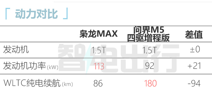 哈弗枭龙MAX纯电四驱SUV 全面PK华为问界M5-图1