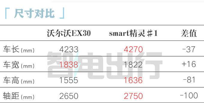 全面降價沃爾沃EX30售XX.XX萬起 續航590km-圖1