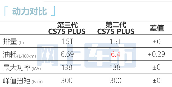 官涨/降x.x万长安第三代CS75 PLUS 售XX.XX万元-图9