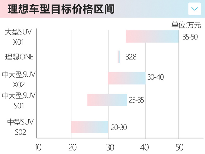 理想规划推4款新车对标奔驰/特斯拉最低20万起-图5