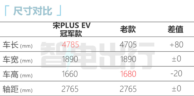 官方降价比亚迪宋PLUS冠军版售xx.xx万起 尺寸升级-图12