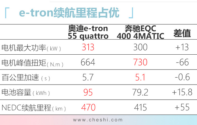 奥迪e-tron电动SUV 21天后上市 不到70万就能买-图2