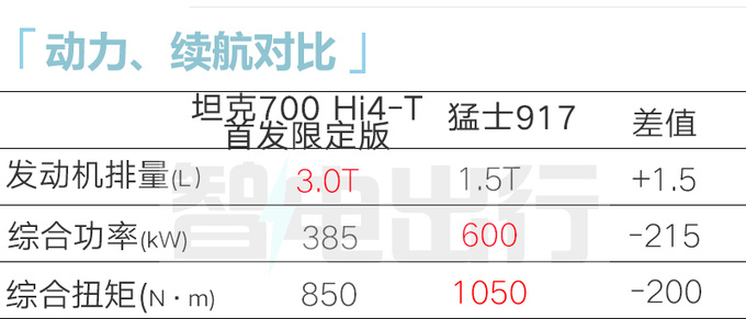 坦克700 Hi4-T首发限定版预售xx.xx万外观更霸气-图9