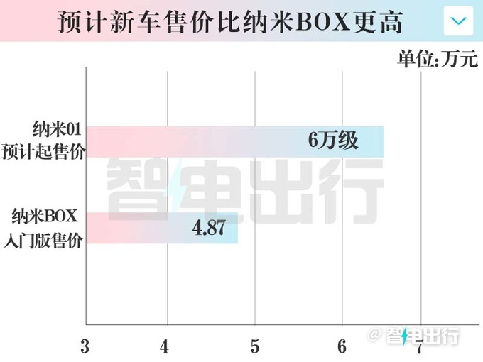 东风纳米01或10天后上市销售6万级爆款产品-图4