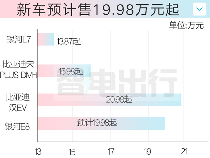吉利银河E8十月上市续航比比亚迪汉EV短50km-图1