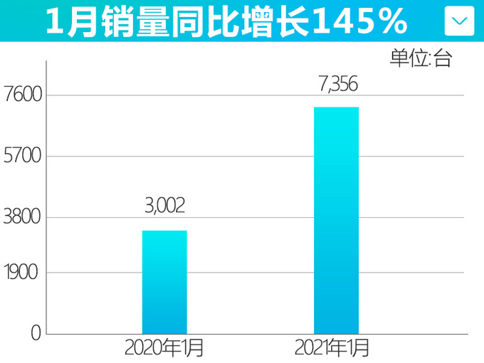 广汽埃安1月销量创新高 同比增145 4月Aion Y上市-图5