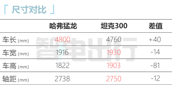 哈弗猛龙或4季度上市换壳哈弗大狗 比坦克300大-图9