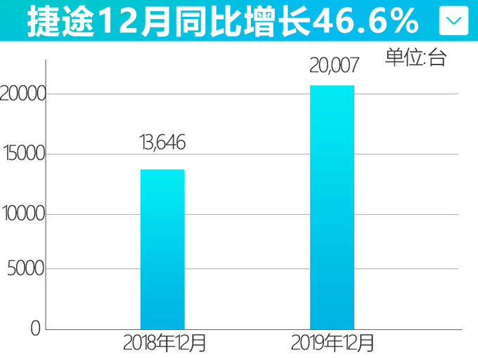 捷途单月销量首次破2万辆 今年冲击20万辆目标-图1