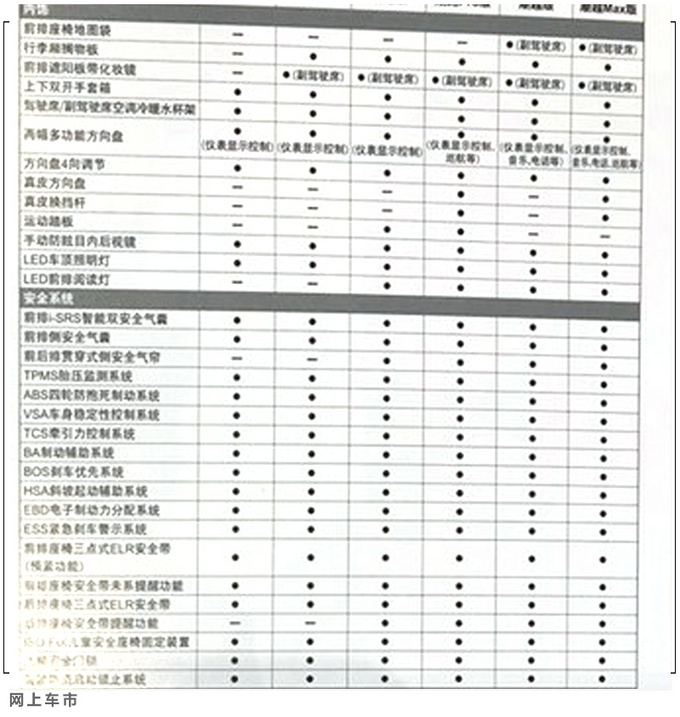 7天后上市全新本田飞度配置泄露全系自动挡仅跨界版有大屏