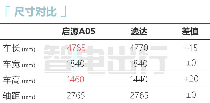 长安启源A05综合油耗4.58L 比秦PLUS DM-i省油-图7