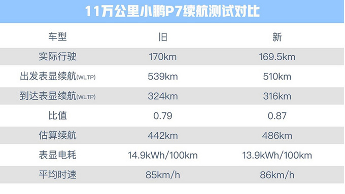 在充电测试方面,从30%电量到80%电量,旧小鹏p7耗时35分钟,充电桩的