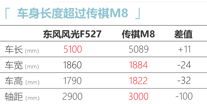 东风将推出高端旗舰MPV 尺寸比传祺M8还要大-图5