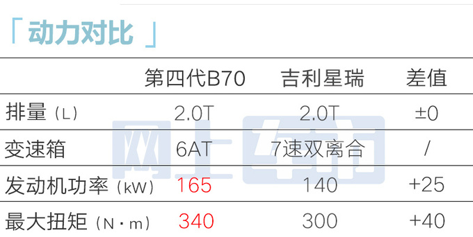 比老款便宜X万奔腾第四代B70售XX.XX万起 换新前脸-图13